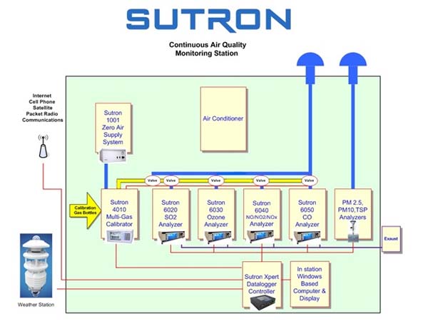 Trạm quan trắc đo mưa tự động SUTRON - 3