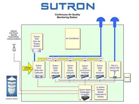 Trạm quan trắc đo mưa tự động SUTRON