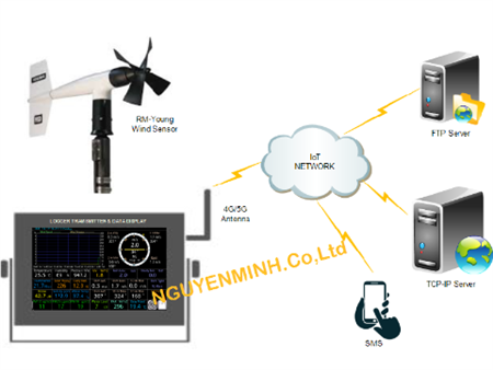 Máy đo gió YOUNG + LCD Data Display & Transmitter